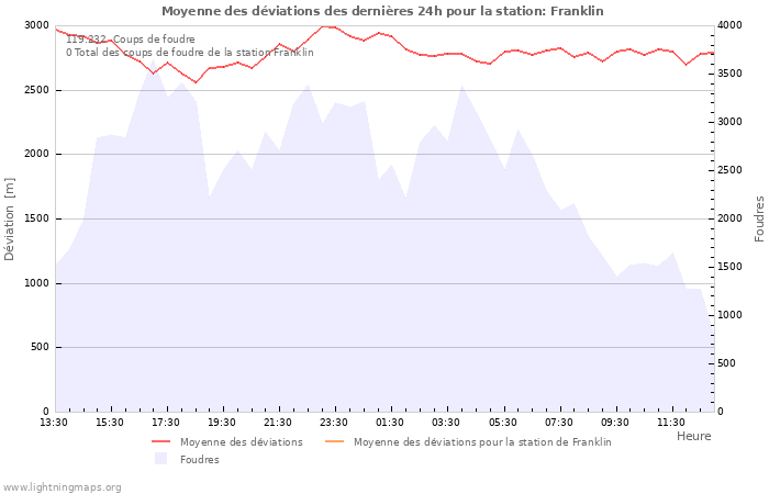 Graphes