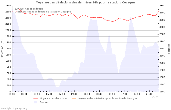 Graphes