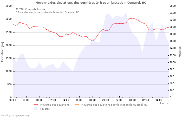 Graphes