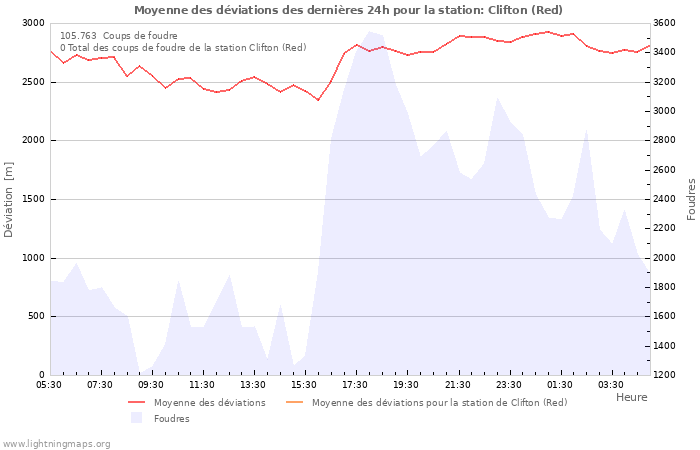 Graphes