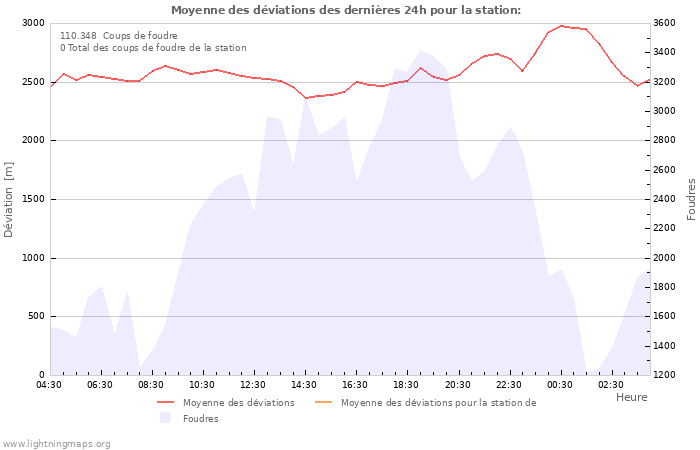 Graphes