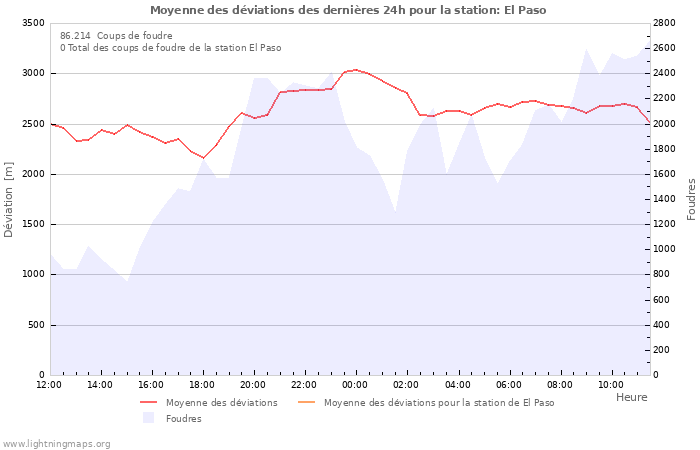 Graphes