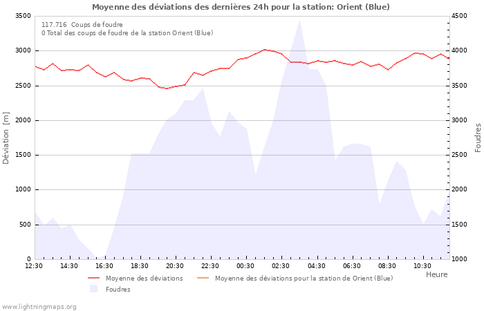 Graphes