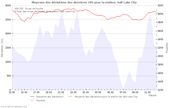 Graphes