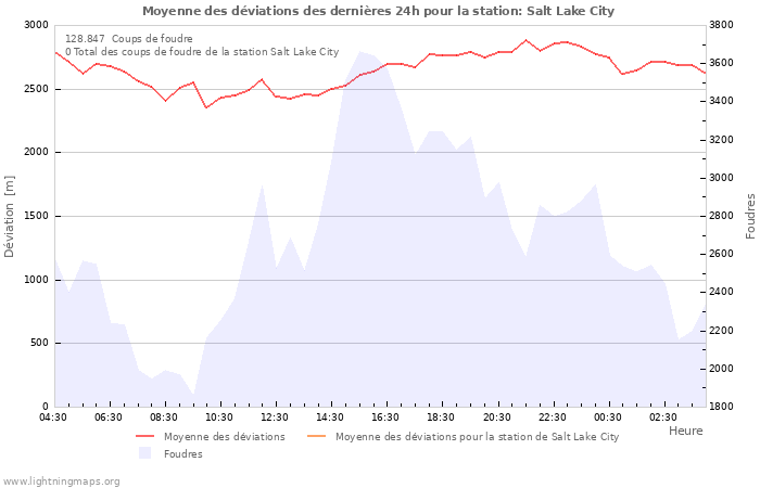 Graphes