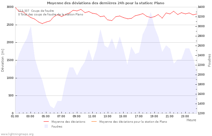 Graphes