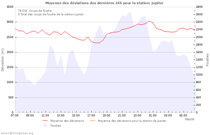 Graphes