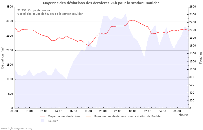 Graphes