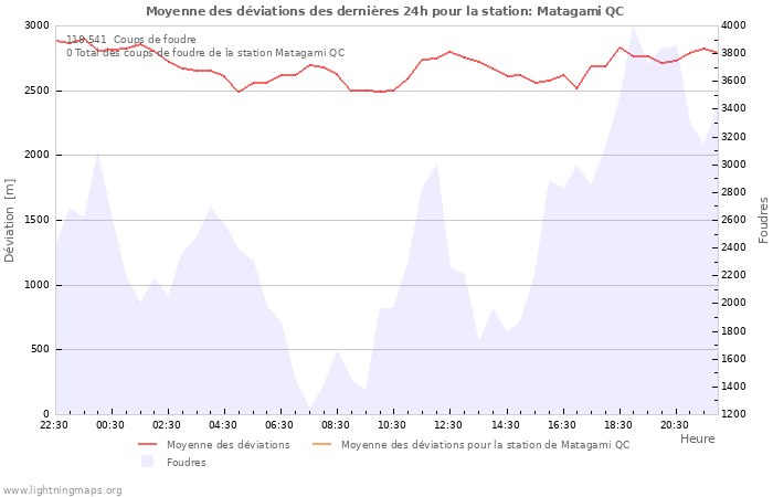 Graphes