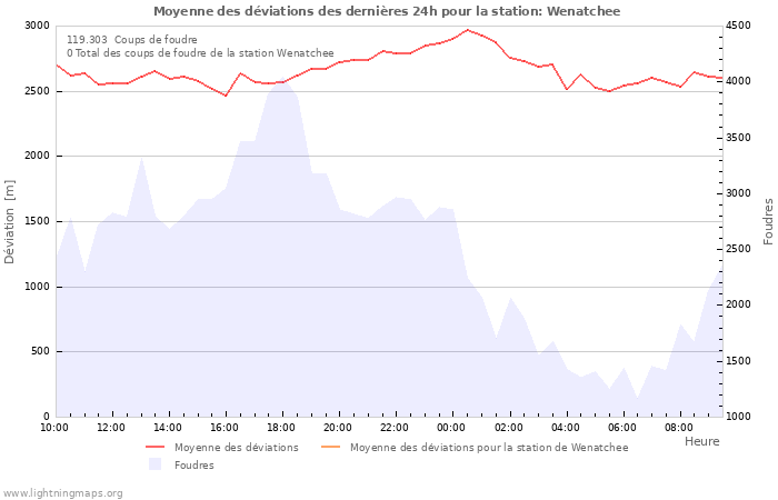 Graphes