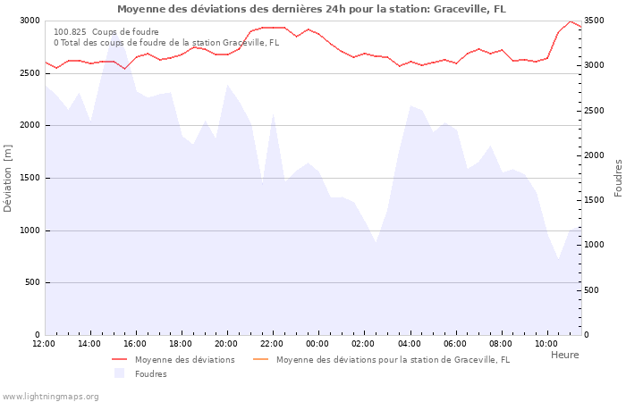 Graphes