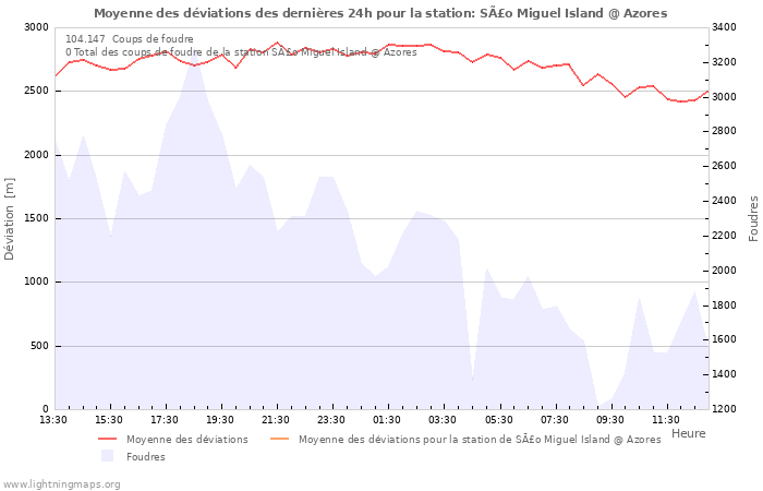 Graphes