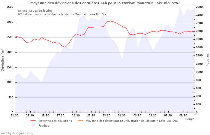 Graphes