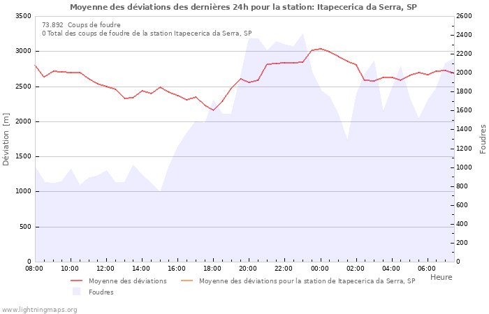 Graphes