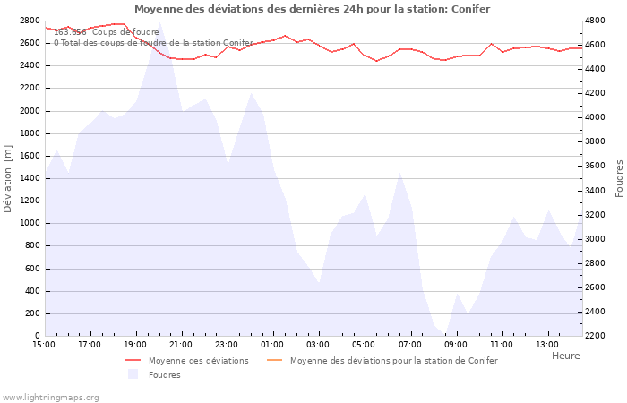 Graphes