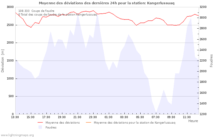 Graphes