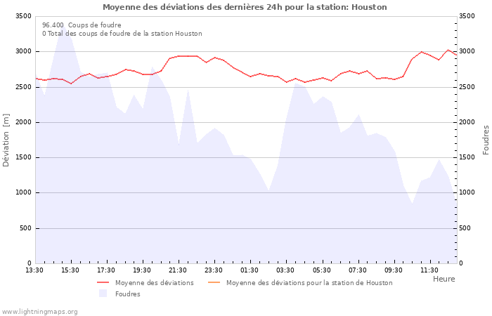 Graphes