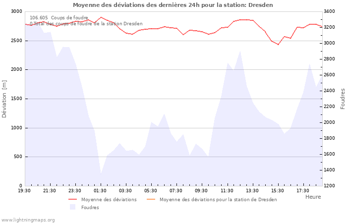 Graphes