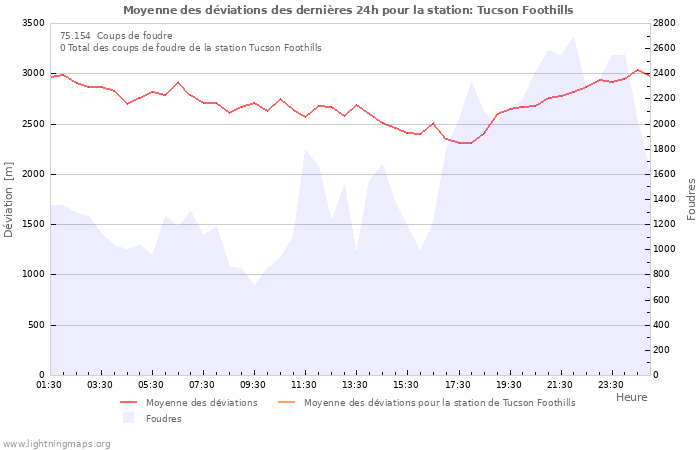 Graphes