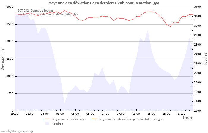 Graphes