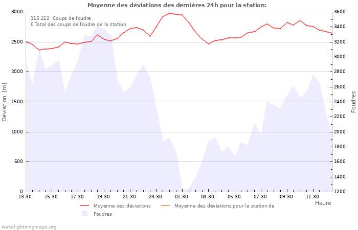 Graphes