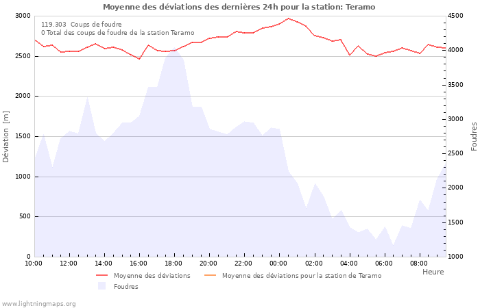 Graphes