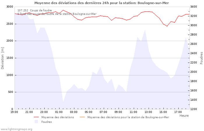 Graphes