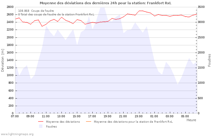 Graphes