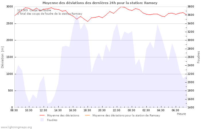 Graphes