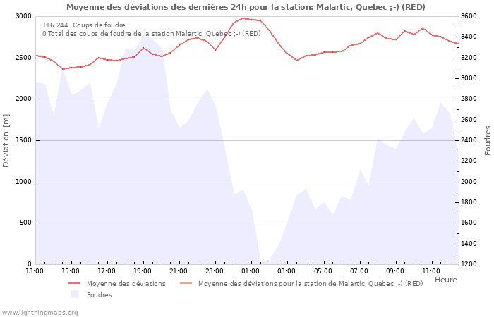 Graphes