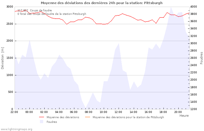 Graphes