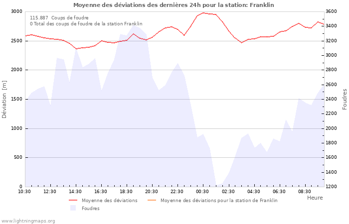 Graphes