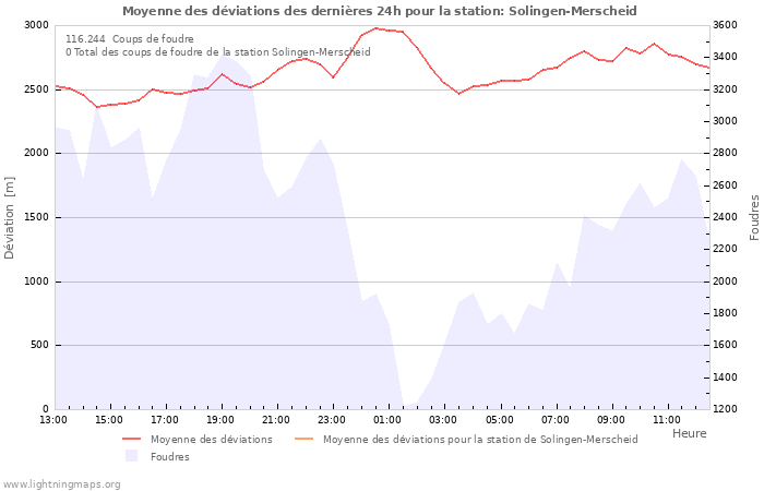 Graphes