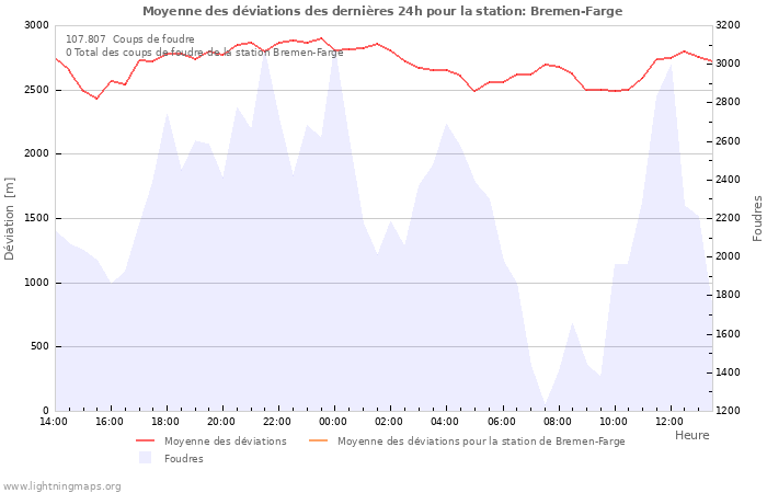 Graphes