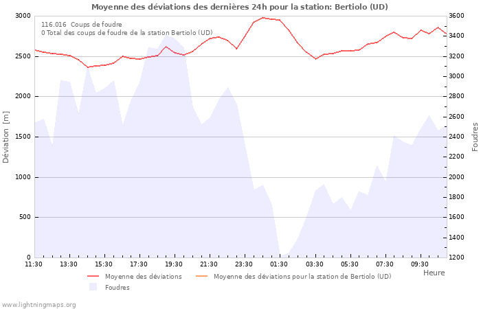 Graphes