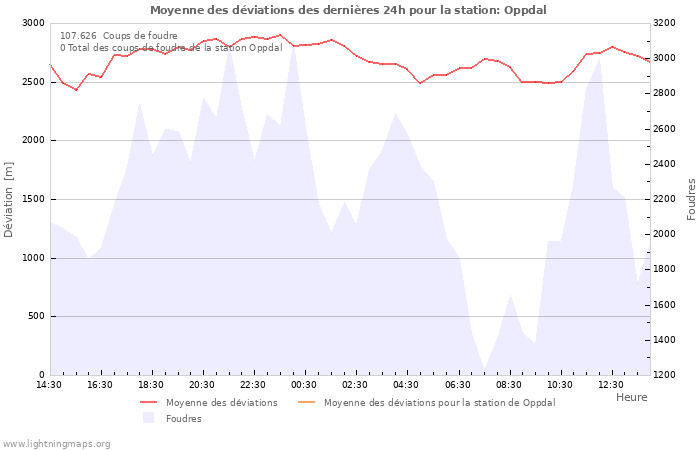 Graphes