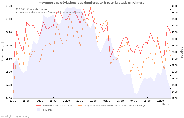 Graphes
