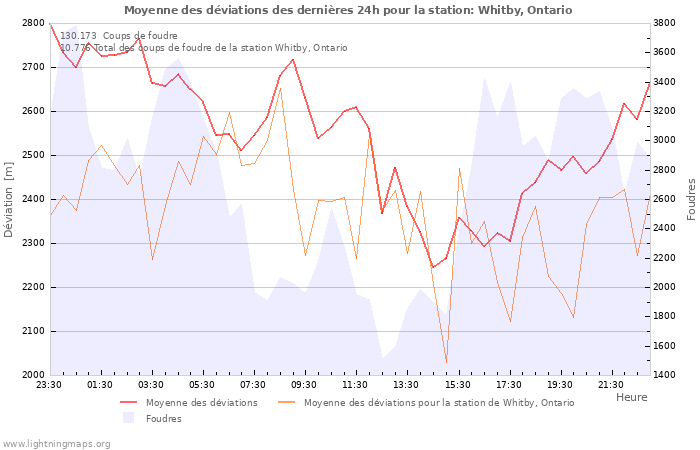 Graphes