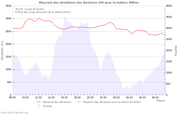 Graphes