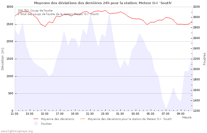 Graphes