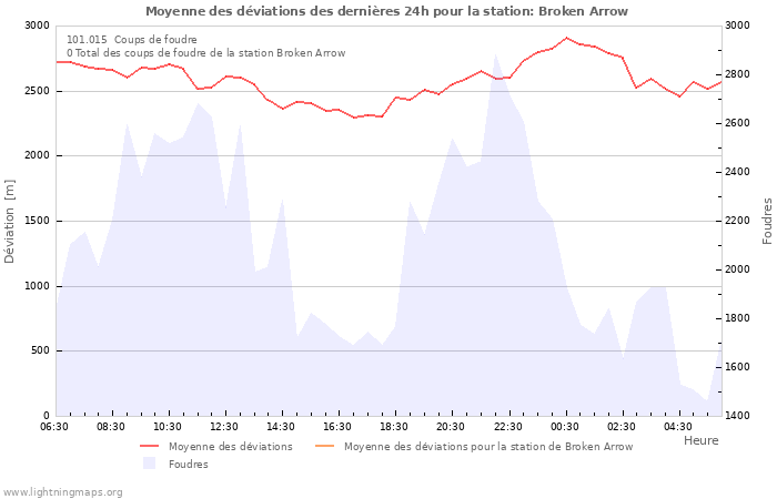 Graphes