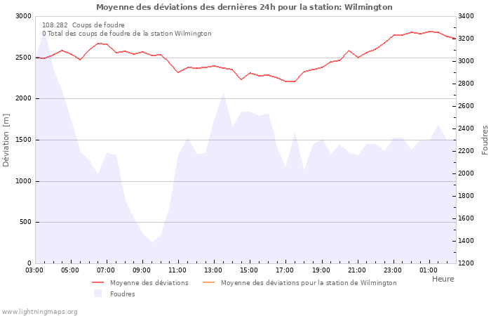 Graphes