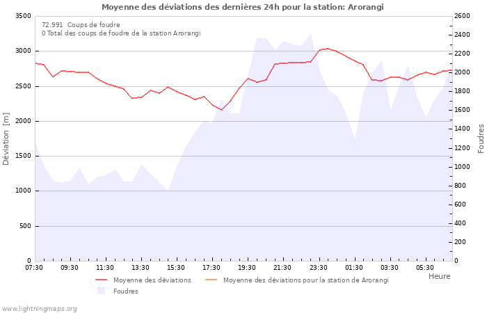 Graphes