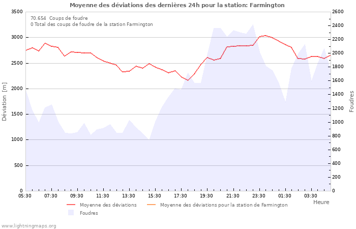 Graphes