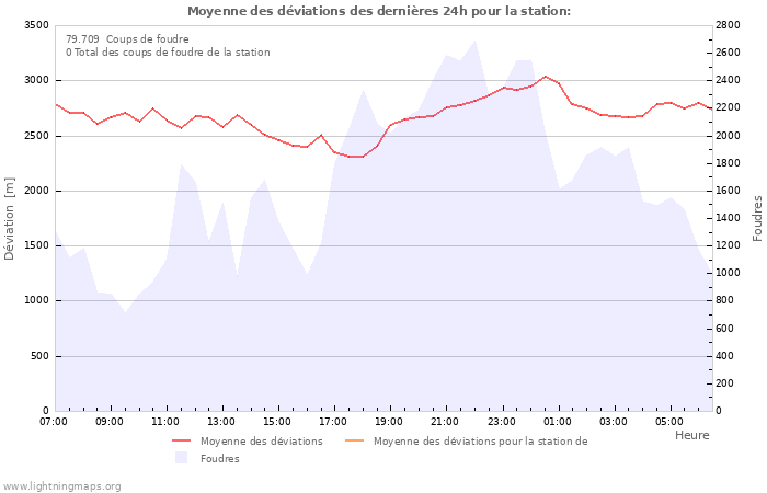 Graphes