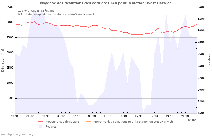 Graphes