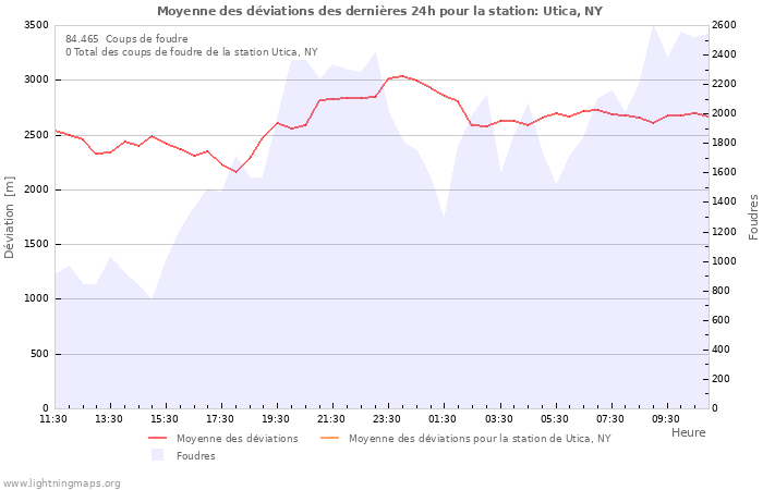 Graphes