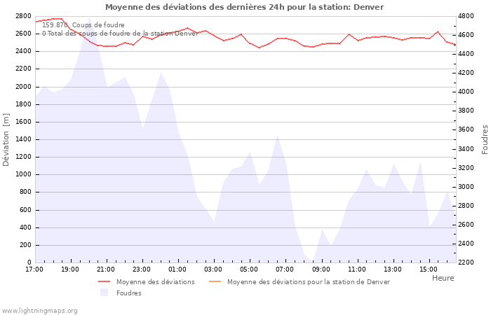 Graphes