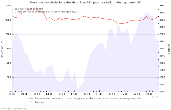 Graphes