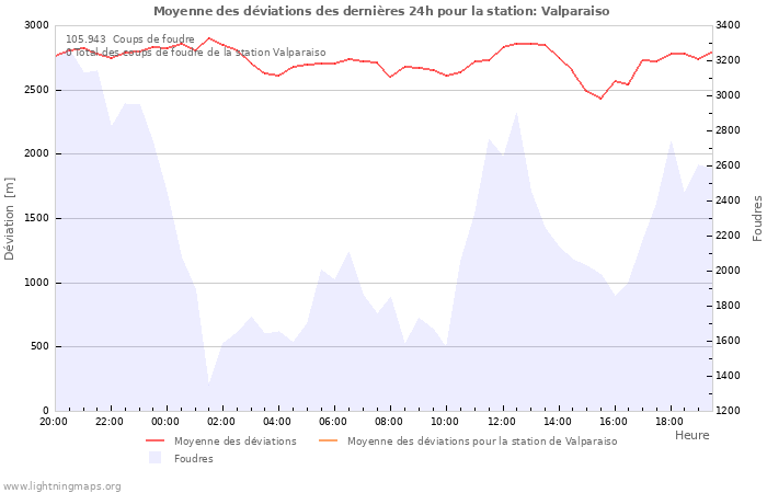 Graphes